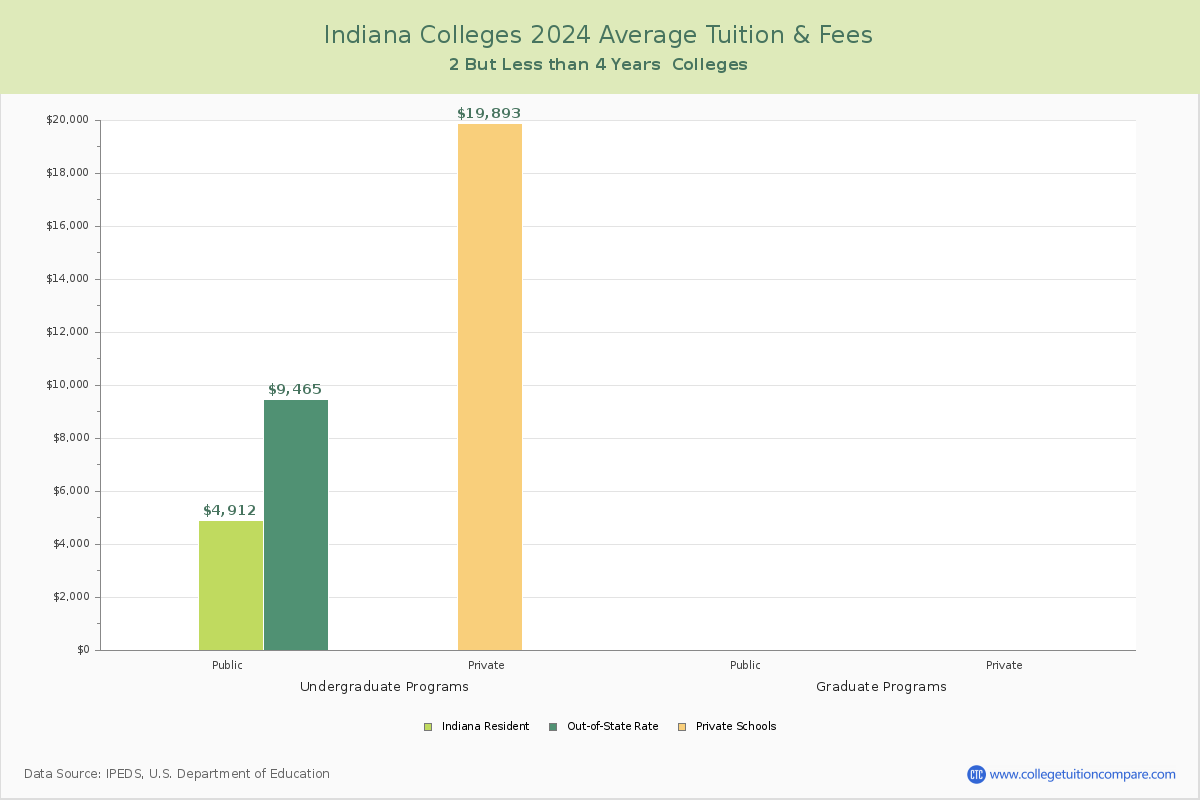 Indiana 4-Year Colleges Average Tuition and Fees Chart